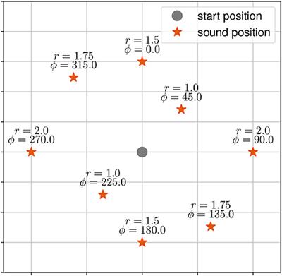 Head Anticipation During Locomotion With Auditory Instruction in the Presence and Absence of Visual Input